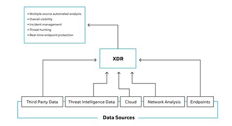 What Is Xdr Extended Detection And Response Cyberproof