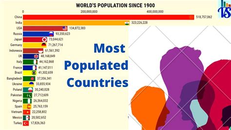 World's Population Growth Since 1900 (Most Populated Countries) - YouTube
