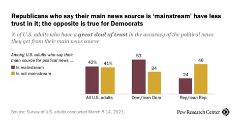 Republicans Trust Their Main News Source Less If They See It As