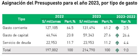 Cómo se distribuye el presupuesto público para el 2023 Infomercado