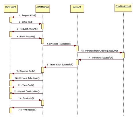 15 Sequence Diagram For Atm Management System Robhosking Diagram