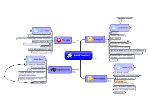 Swot Mindmanager Mind Map Template Biggerplate 67160 Hot Sex Picture
