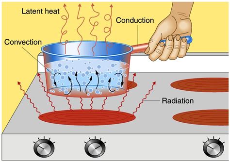 Transfer Processing Of Heat Energy Heat~ World Of Physics