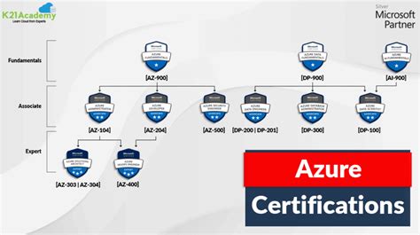 Microsoft Azure Certification All You Need To Know Vrogue Co