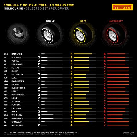 Pirelli Reveals Driver Tyre Choices For Australian Grand Prix F1 Madness
