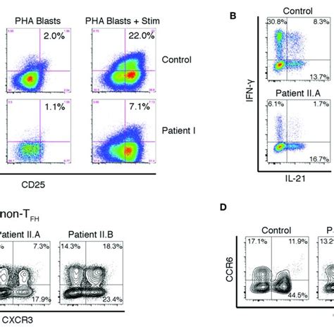Altered Foxp Expression And Cytokine Production In T Cells From Apds