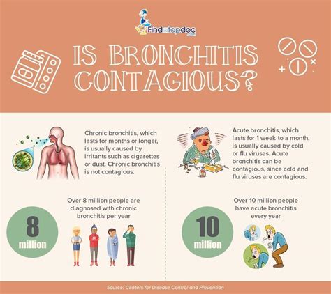 Bronchitis Symptoms Causes Treatment And Diagnosis Findatopdoc