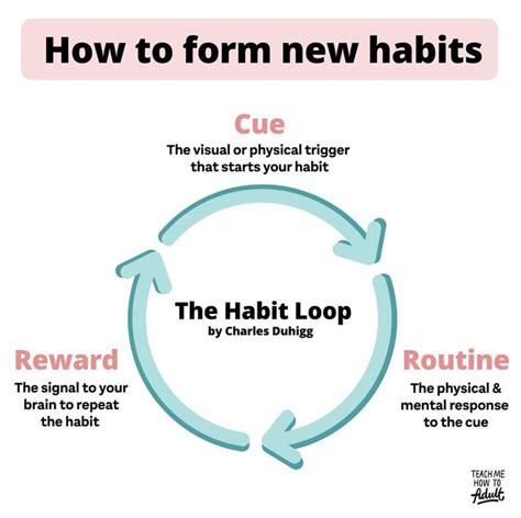 How To Form A Habit And Stick To It Habit Loop Cue Routine Reward