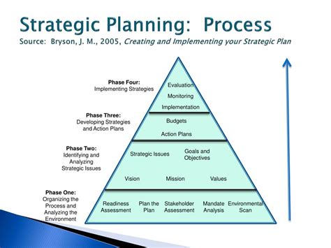 Strategic Planning Framework Processes Steps And Models Gambaran