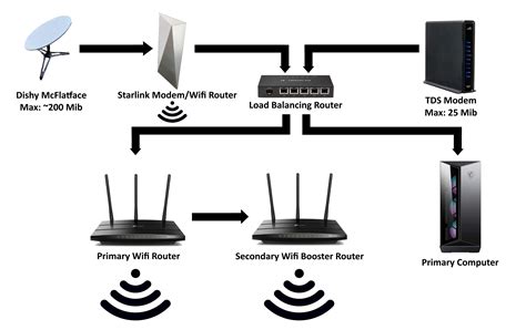 How To Set Up Starlink Mesh Router Ups Fingerprinting Near Me