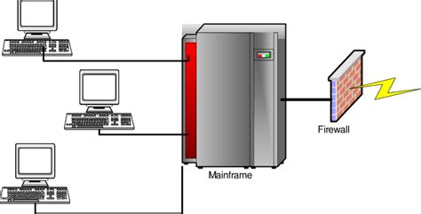 Mainframe Connectivity Diagram Download Scientific Diagram