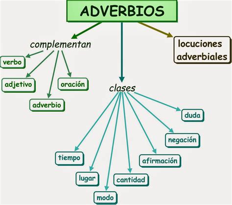 Lechuga Azul Sustantivos Adverbio Y Adjetivos