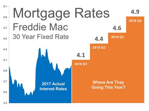 March 19, 2018 admin leave a comment. Mortgage Interest Rate Prediction for 2018 - Mortgage Blog