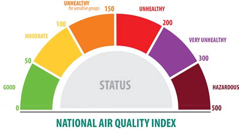 The sweltering heat of the summer months is a good reminder of the value of an air conditioning unit. Air Quality Index hovers around MODERATE today | CNC3