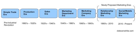 How Has Marketing Evolved Over Time Jellyreach