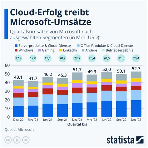 Infografik Cloud Erfolg Treibt Microsoft Umsätze Statista
