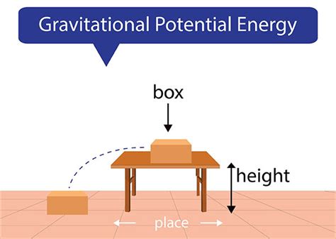 An Introduction To Potential Energy Education Resource