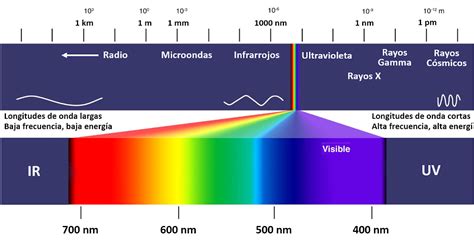 Radiación Electromagnética Y Espectros