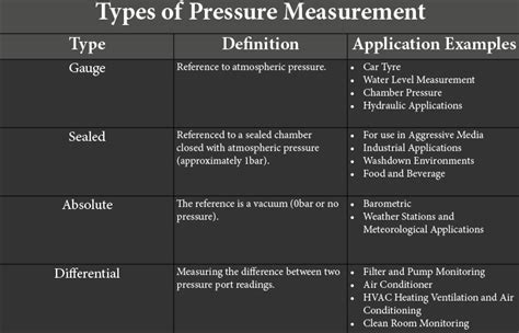 What Are The Different Types Of Pressure Measurement