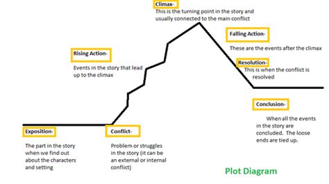 Plot Development Notes - Elite Readers and Writers