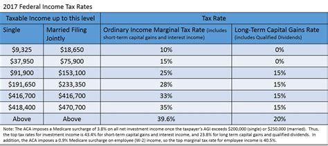 For assessment year 2018, the irb has made some significant changes in the tax rates for the lower income groups. A Taxable Account Isn't Actually That Bad - Live Free MD