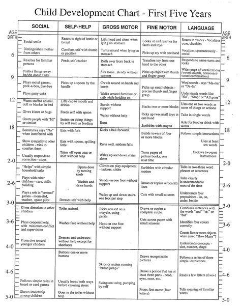 Peabody Developmental Milestones Chart
