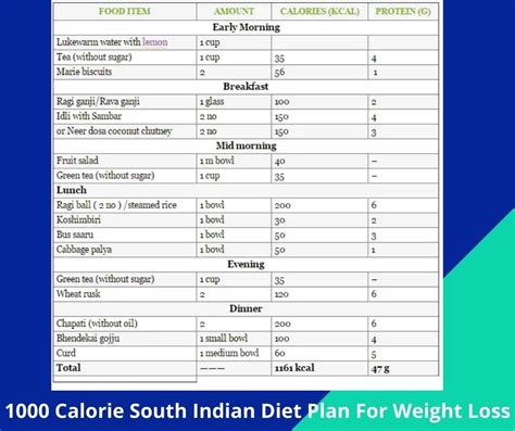 Plan your diet depending on your daily calorie. 1000 Calorie South Indian Diet Plan For Weight Loss