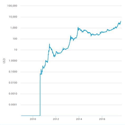 Bitcoin Price Lifetime Chart