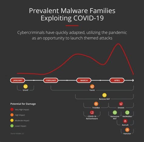 Mcafee Malware Families Exploiting Covid 19 Enterprise It World