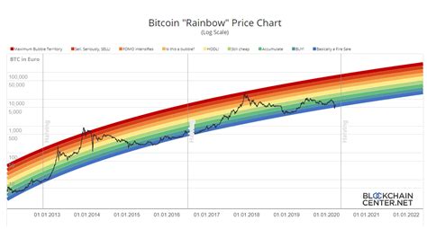 Maybe you would like to learn more about one of these? Bitcoin Rainbow Chart - Blockchaincenter