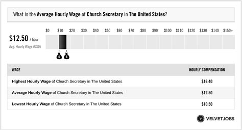 Church Secretary Salary Actual 2023 Projected 2024 Velvetjobs