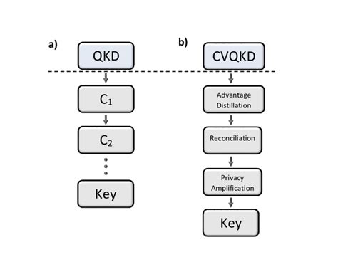 A The Different Stages Of A Qkd Protocol The Dashed Line Separates