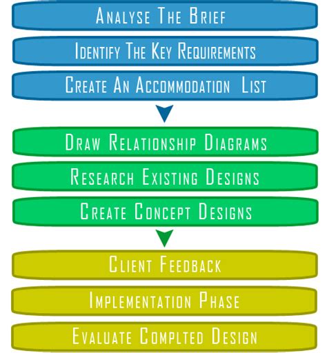 Interior Design Process Onlinedesignteacher