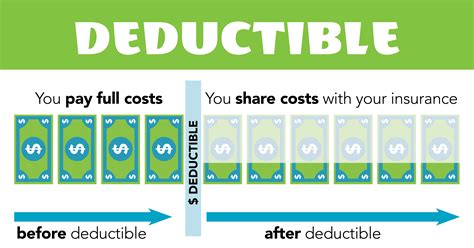 A deductible is usually a fix dollar amount that you have to pay out of your own pocket before the insurance will cover the remaining eligible expenses. Deductible - Maryland Health Connection