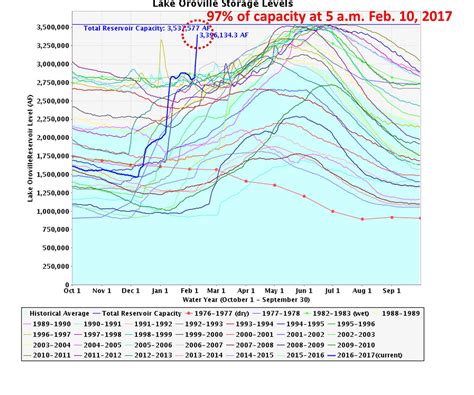 Water Level Lake Oroville