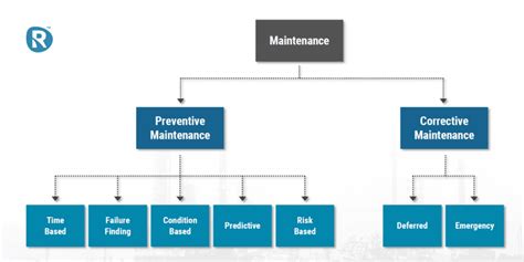 The 5 Types Of Preventative Maintenance Road To Reliability™