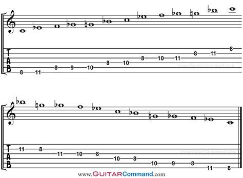 Blues Scale Guitar Tab And Patterns Your Complete Guide To Blues Scales