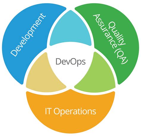 Complete Guide To Devops Smartsheet