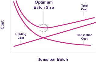 How to reduce batch size in Agile software development | Bigger Impact