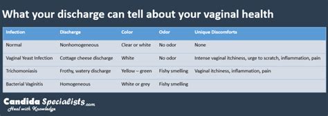 Green vaginal discharge information including symptoms, diagnosis, treatment, causes, videos, forums, and local community support. Cottage Cheese Discharge - Do I have a yeast infection?