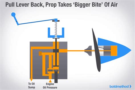 How A Constant Speed Propeller Works Reducationals