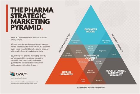 Use Our Pharma Strategic Marketing Pyramid As A Quick Reference Guide