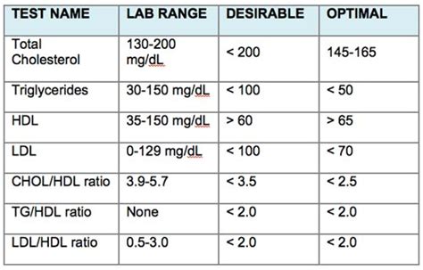 More people selected hdl than ldl as the most important lipid fraction to control (22% vs 16%). High Fiber Diet Low Testosterone - Diet Plan