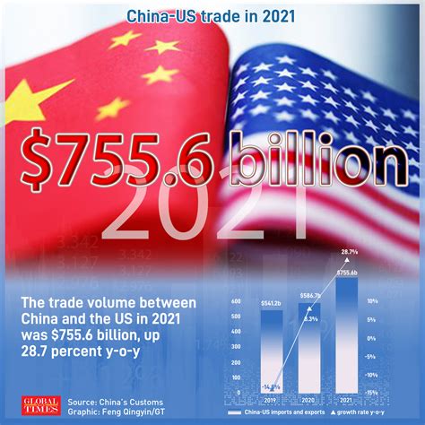 Us China Trade Surges 287 In 2021 With Wider Deficit In Spite Of