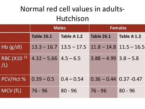 Approach to anemia and jaundice