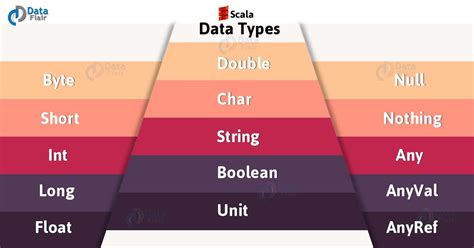 Scala Data Types With Examples Escape Value And Typecasting Dataflair