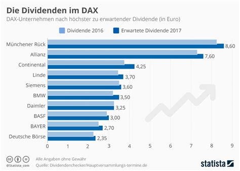 Infografik Dax Unternehmen Legen Bei Der Aussch Ttung Von Dividenden