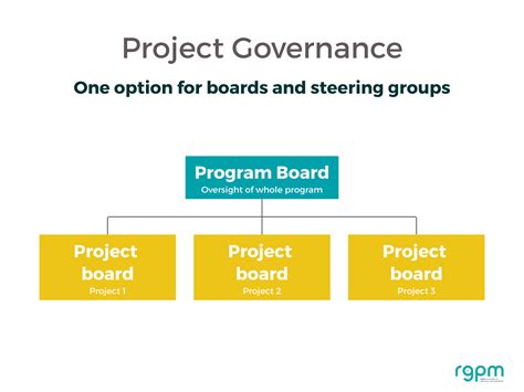Project Boards And Project Steering Groups An Introduction Ucd Agile