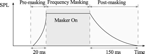 Figure 22 From Chapter 2 Human Auditory System And Perceptual Quality