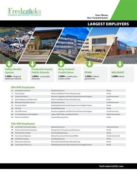 Employers And Industry Sectors Frederick County Economic Development